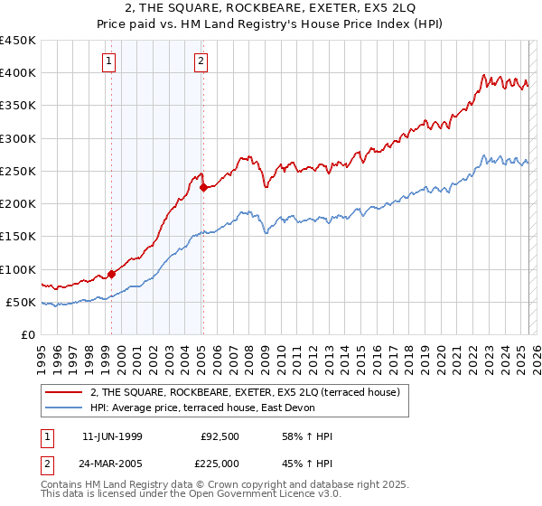 2, THE SQUARE, ROCKBEARE, EXETER, EX5 2LQ: Price paid vs HM Land Registry's House Price Index
