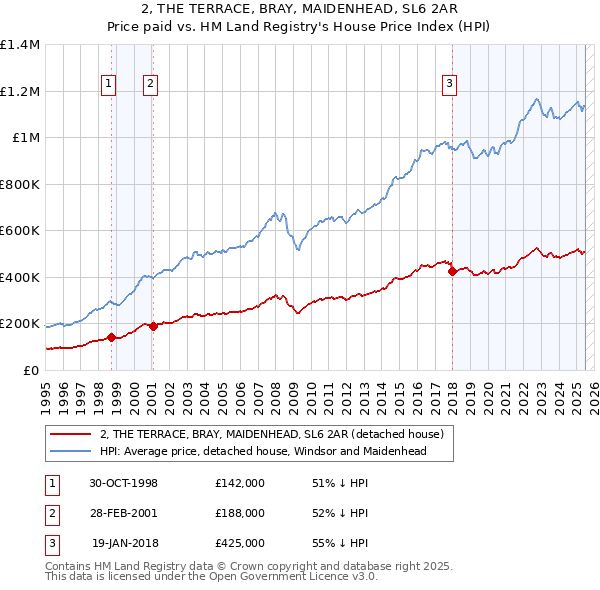 2, THE TERRACE, BRAY, MAIDENHEAD, SL6 2AR: Price paid vs HM Land Registry's House Price Index