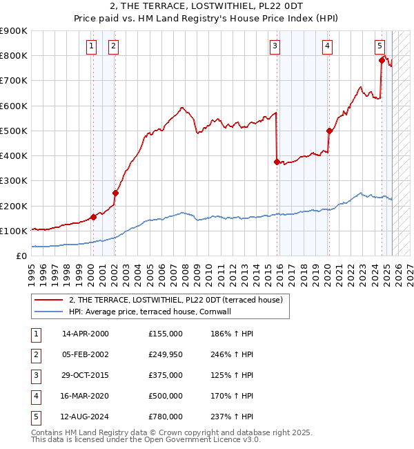 2, THE TERRACE, LOSTWITHIEL, PL22 0DT: Price paid vs HM Land Registry's House Price Index