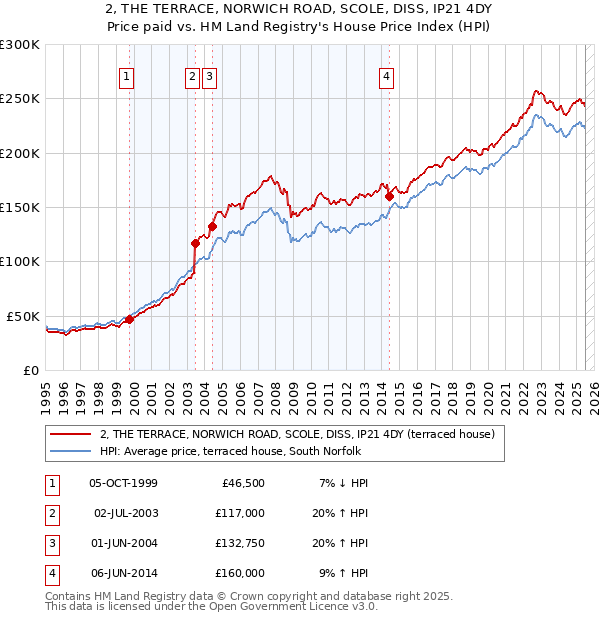 2, THE TERRACE, NORWICH ROAD, SCOLE, DISS, IP21 4DY: Price paid vs HM Land Registry's House Price Index