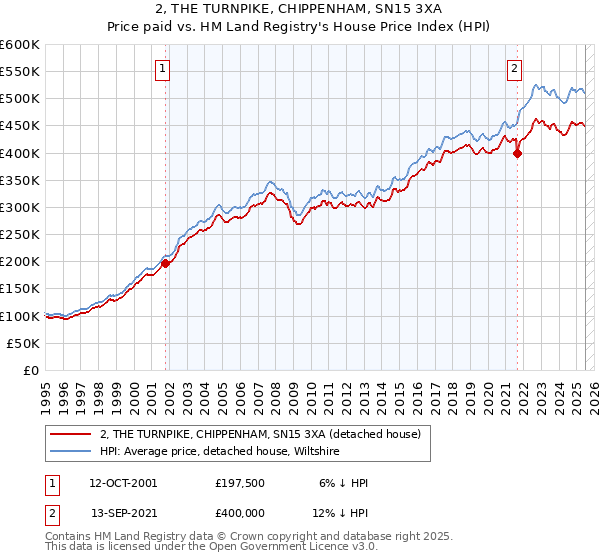 2, THE TURNPIKE, CHIPPENHAM, SN15 3XA: Price paid vs HM Land Registry's House Price Index