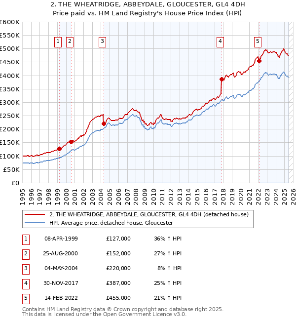 2, THE WHEATRIDGE, ABBEYDALE, GLOUCESTER, GL4 4DH: Price paid vs HM Land Registry's House Price Index