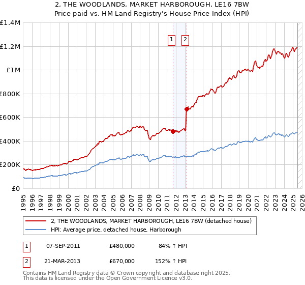 2, THE WOODLANDS, MARKET HARBOROUGH, LE16 7BW: Price paid vs HM Land Registry's House Price Index