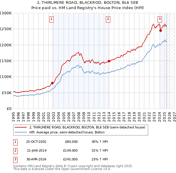 2, THIRLMERE ROAD, BLACKROD, BOLTON, BL6 5EB: Price paid vs HM Land Registry's House Price Index