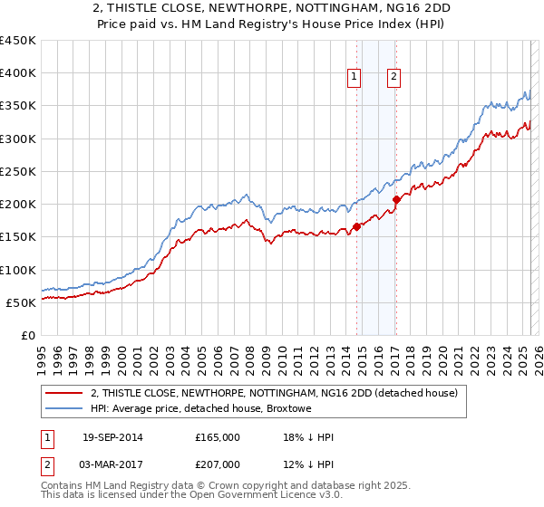 2, THISTLE CLOSE, NEWTHORPE, NOTTINGHAM, NG16 2DD: Price paid vs HM Land Registry's House Price Index