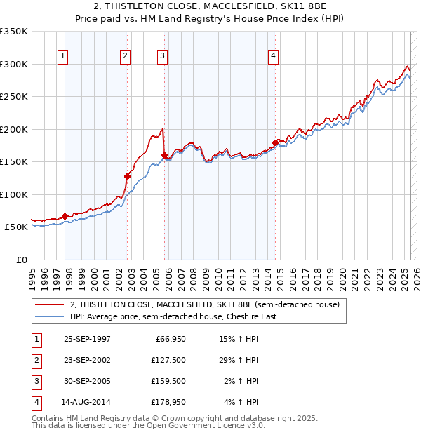 2, THISTLETON CLOSE, MACCLESFIELD, SK11 8BE: Price paid vs HM Land Registry's House Price Index