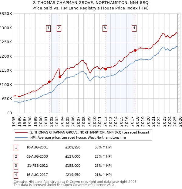 2, THOMAS CHAPMAN GROVE, NORTHAMPTON, NN4 8RQ: Price paid vs HM Land Registry's House Price Index