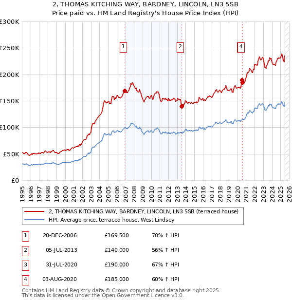 2, THOMAS KITCHING WAY, BARDNEY, LINCOLN, LN3 5SB: Price paid vs HM Land Registry's House Price Index