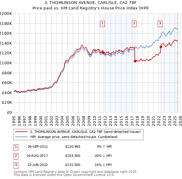 2, THOMLINSON AVENUE, CARLISLE, CA2 7BF: Price paid vs HM Land Registry's House Price Index