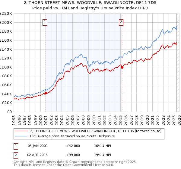 2, THORN STREET MEWS, WOODVILLE, SWADLINCOTE, DE11 7DS: Price paid vs HM Land Registry's House Price Index