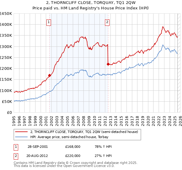 2, THORNCLIFF CLOSE, TORQUAY, TQ1 2QW: Price paid vs HM Land Registry's House Price Index