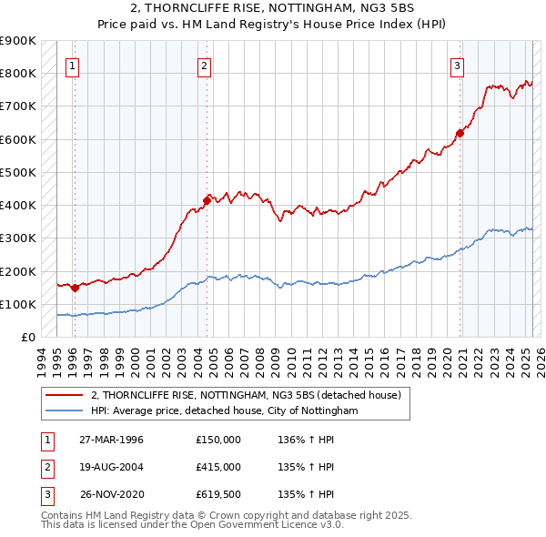 2, THORNCLIFFE RISE, NOTTINGHAM, NG3 5BS: Price paid vs HM Land Registry's House Price Index