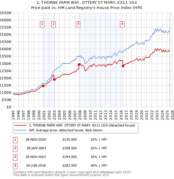 2, THORNE FARM WAY, OTTERY ST MARY, EX11 1GX: Price paid vs HM Land Registry's House Price Index