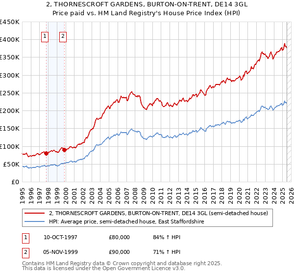 2, THORNESCROFT GARDENS, BURTON-ON-TRENT, DE14 3GL: Price paid vs HM Land Registry's House Price Index