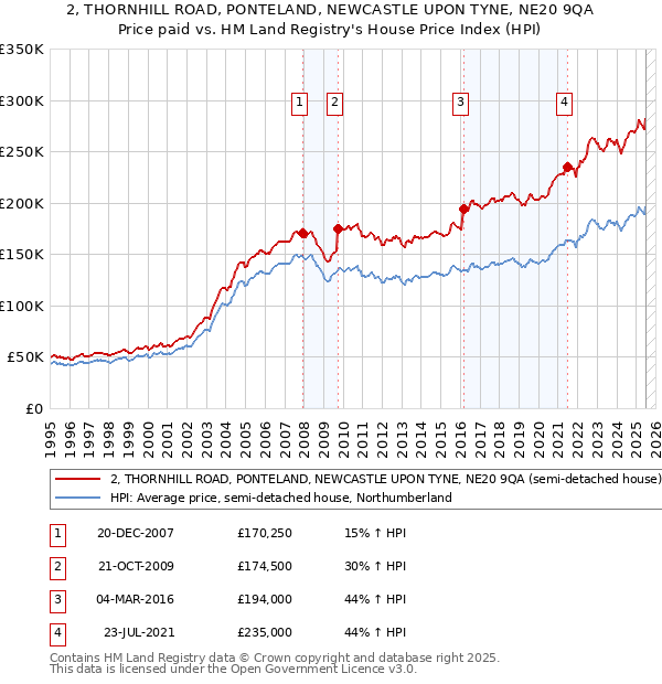 2, THORNHILL ROAD, PONTELAND, NEWCASTLE UPON TYNE, NE20 9QA: Price paid vs HM Land Registry's House Price Index