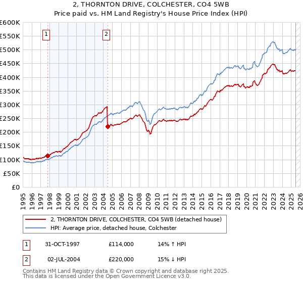 2, THORNTON DRIVE, COLCHESTER, CO4 5WB: Price paid vs HM Land Registry's House Price Index