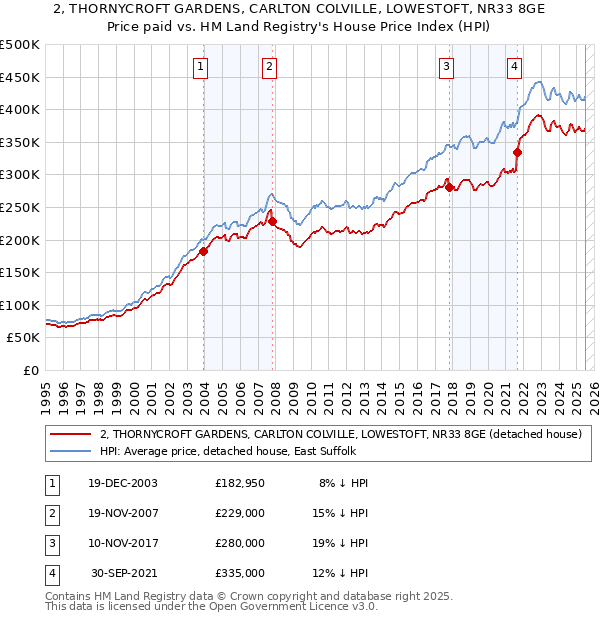 2, THORNYCROFT GARDENS, CARLTON COLVILLE, LOWESTOFT, NR33 8GE: Price paid vs HM Land Registry's House Price Index