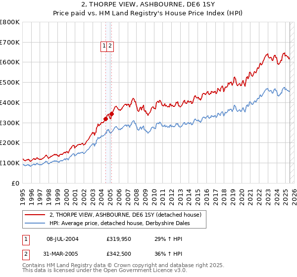 2, THORPE VIEW, ASHBOURNE, DE6 1SY: Price paid vs HM Land Registry's House Price Index