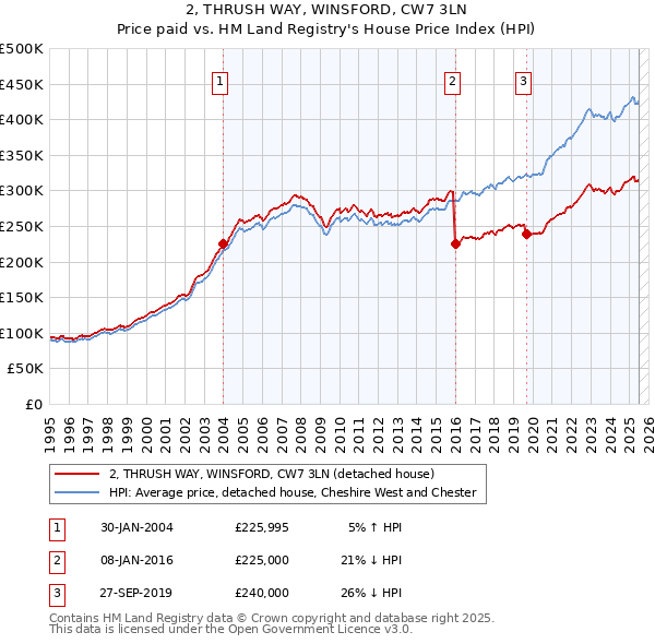 2, THRUSH WAY, WINSFORD, CW7 3LN: Price paid vs HM Land Registry's House Price Index