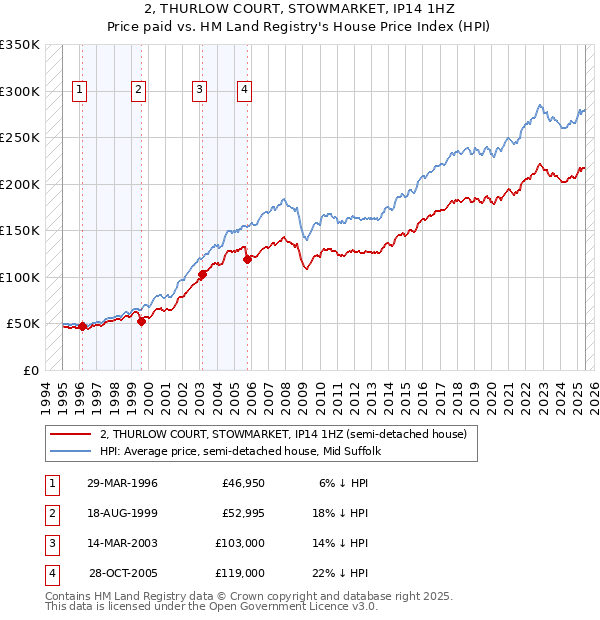2, THURLOW COURT, STOWMARKET, IP14 1HZ: Price paid vs HM Land Registry's House Price Index