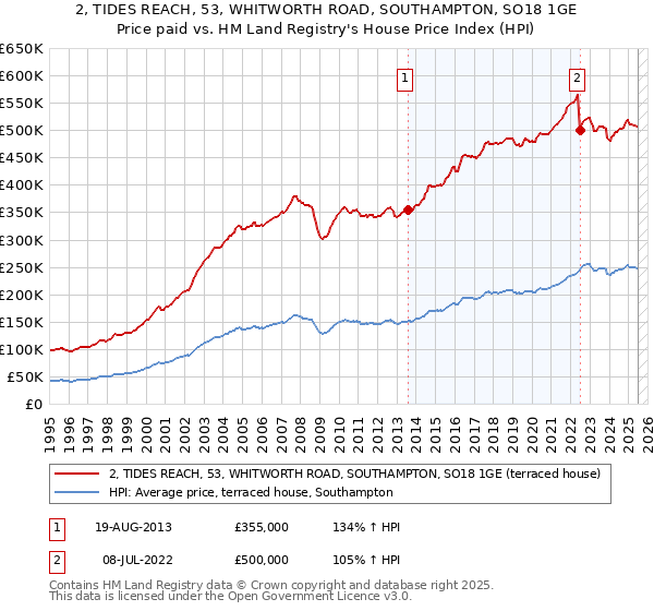 2, TIDES REACH, 53, WHITWORTH ROAD, SOUTHAMPTON, SO18 1GE: Price paid vs HM Land Registry's House Price Index