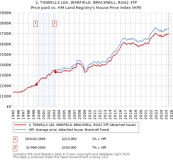 2, TIDWELLS LEA, WARFIELD, BRACKNELL, RG42 3TP: Price paid vs HM Land Registry's House Price Index
