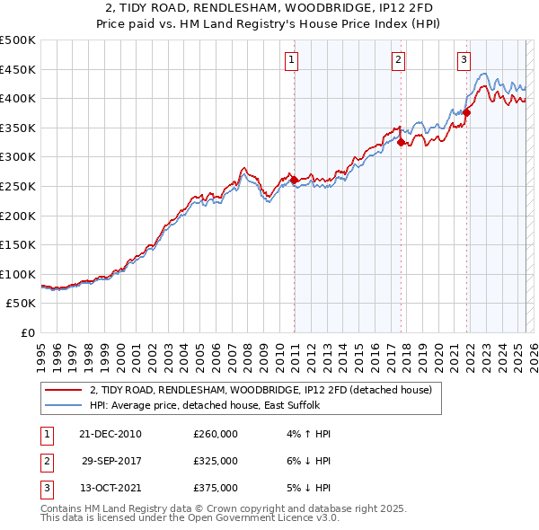 2, TIDY ROAD, RENDLESHAM, WOODBRIDGE, IP12 2FD: Price paid vs HM Land Registry's House Price Index