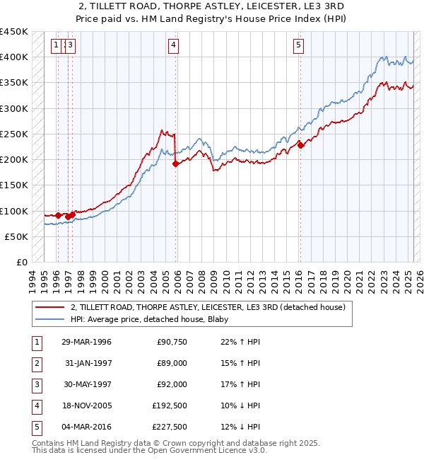 2, TILLETT ROAD, THORPE ASTLEY, LEICESTER, LE3 3RD: Price paid vs HM Land Registry's House Price Index