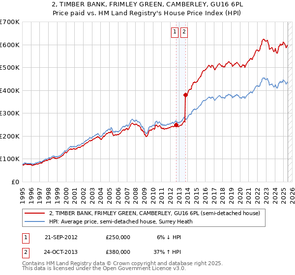 2, TIMBER BANK, FRIMLEY GREEN, CAMBERLEY, GU16 6PL: Price paid vs HM Land Registry's House Price Index