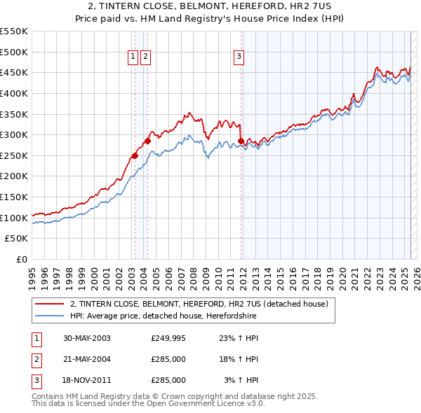 2, TINTERN CLOSE, BELMONT, HEREFORD, HR2 7US: Price paid vs HM Land Registry's House Price Index