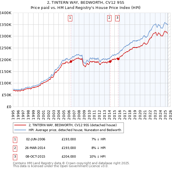 2, TINTERN WAY, BEDWORTH, CV12 9SS: Price paid vs HM Land Registry's House Price Index
