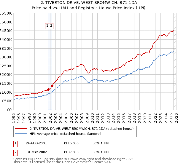 2, TIVERTON DRIVE, WEST BROMWICH, B71 1DA: Price paid vs HM Land Registry's House Price Index