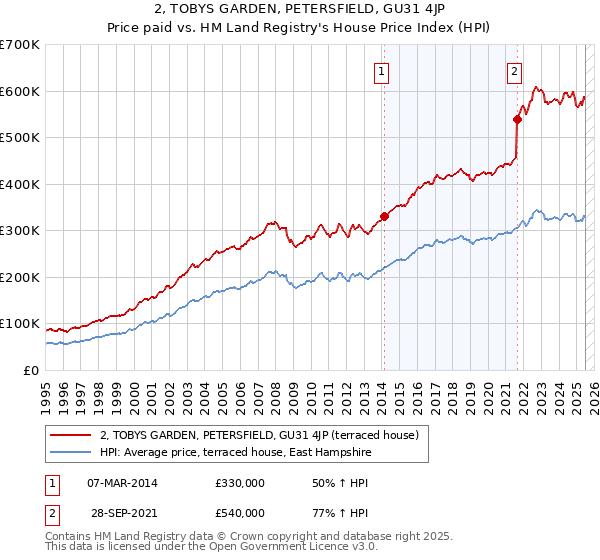 2, TOBYS GARDEN, PETERSFIELD, GU31 4JP: Price paid vs HM Land Registry's House Price Index