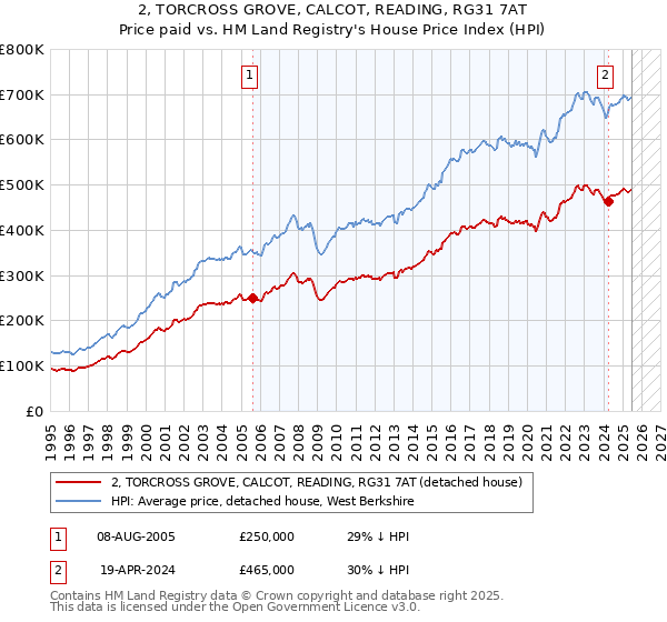 2, TORCROSS GROVE, CALCOT, READING, RG31 7AT: Price paid vs HM Land Registry's House Price Index
