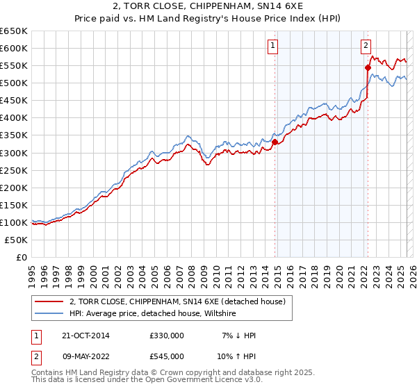 2, TORR CLOSE, CHIPPENHAM, SN14 6XE: Price paid vs HM Land Registry's House Price Index