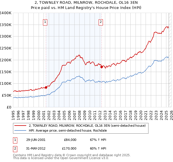 2, TOWNLEY ROAD, MILNROW, ROCHDALE, OL16 3EN: Price paid vs HM Land Registry's House Price Index