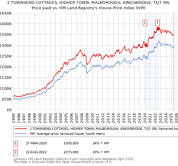 2 TOWNSEND COTTAGES, HIGHER TOWN, MALBOROUGH, KINGSBRIDGE, TQ7 3RL: Price paid vs HM Land Registry's House Price Index