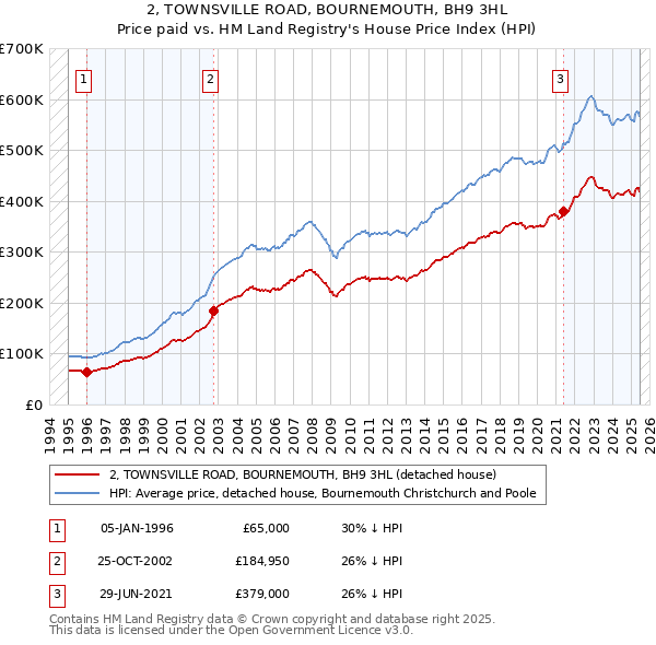 2, TOWNSVILLE ROAD, BOURNEMOUTH, BH9 3HL: Price paid vs HM Land Registry's House Price Index