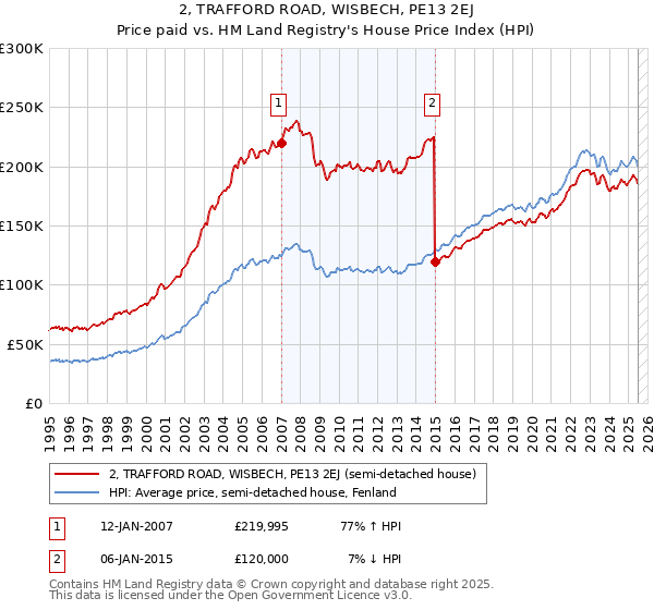 2, TRAFFORD ROAD, WISBECH, PE13 2EJ: Price paid vs HM Land Registry's House Price Index