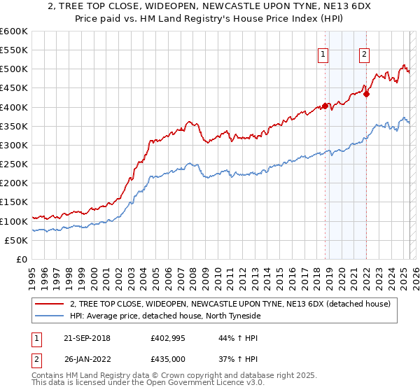 2, TREE TOP CLOSE, WIDEOPEN, NEWCASTLE UPON TYNE, NE13 6DX: Price paid vs HM Land Registry's House Price Index