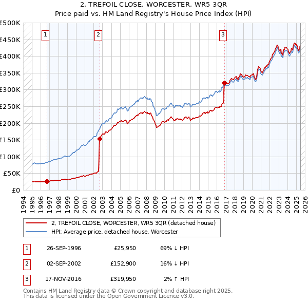 2, TREFOIL CLOSE, WORCESTER, WR5 3QR: Price paid vs HM Land Registry's House Price Index