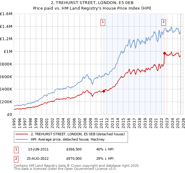 2, TREHURST STREET, LONDON, E5 0EB: Price paid vs HM Land Registry's House Price Index