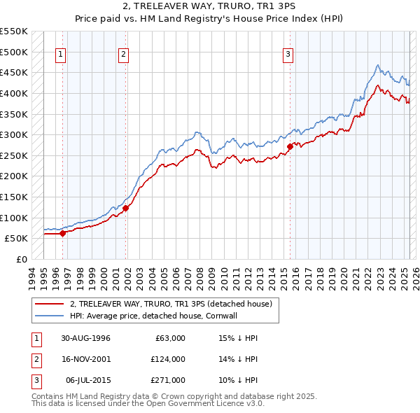 2, TRELEAVER WAY, TRURO, TR1 3PS: Price paid vs HM Land Registry's House Price Index