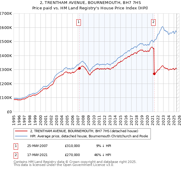 2, TRENTHAM AVENUE, BOURNEMOUTH, BH7 7HS: Price paid vs HM Land Registry's House Price Index