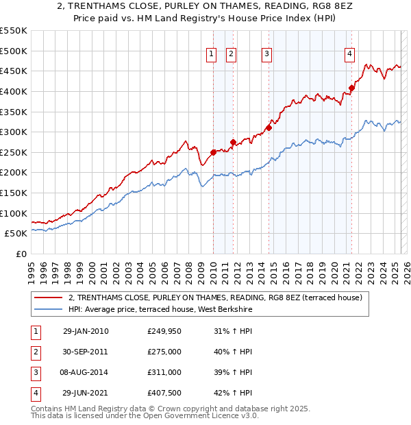 2, TRENTHAMS CLOSE, PURLEY ON THAMES, READING, RG8 8EZ: Price paid vs HM Land Registry's House Price Index