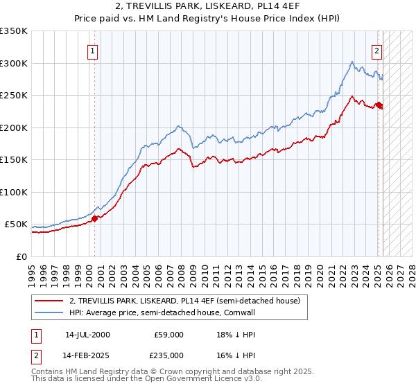 2, TREVILLIS PARK, LISKEARD, PL14 4EF: Price paid vs HM Land Registry's House Price Index