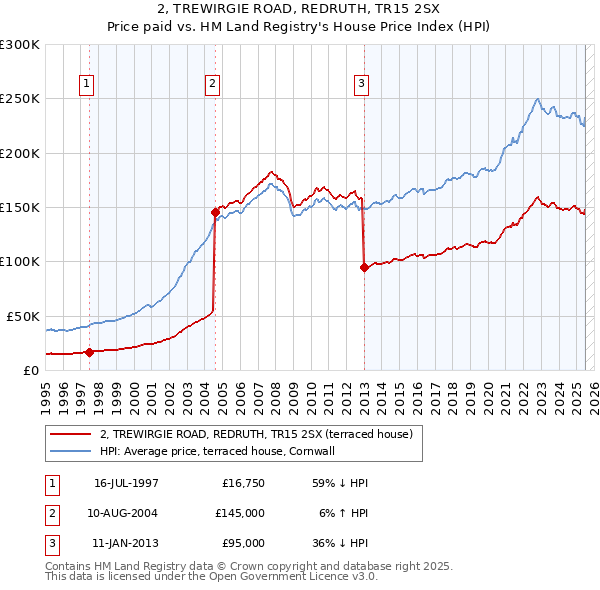 2, TREWIRGIE ROAD, REDRUTH, TR15 2SX: Price paid vs HM Land Registry's House Price Index