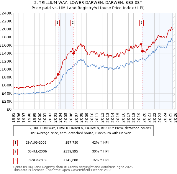 2, TRILLIUM WAY, LOWER DARWEN, DARWEN, BB3 0SY: Price paid vs HM Land Registry's House Price Index