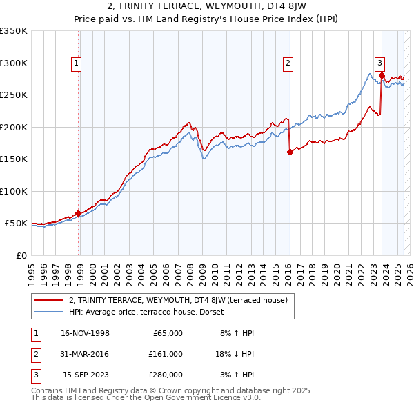 2, TRINITY TERRACE, WEYMOUTH, DT4 8JW: Price paid vs HM Land Registry's House Price Index