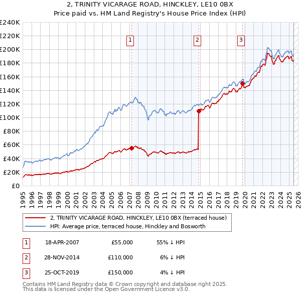 2, TRINITY VICARAGE ROAD, HINCKLEY, LE10 0BX: Price paid vs HM Land Registry's House Price Index